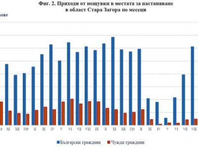 Въпреки пандемията, хотелите в региона - с прилични резултати за октомври 2020