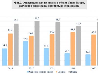 76% от домакинствата в Старозагорска област имат достъп до интернет в домовете си