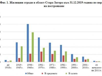 НСИ: Жилищният фонд в област Стара Загора през 2019 година