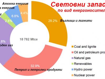 Макар и нежелани в Европа, въглищата остават основен енергиен ресурс в света за още над 100 години
