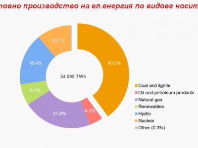 Макар и нежелани в Европа, въглищата остават основен енергиен ресурс в света за още над 100 години