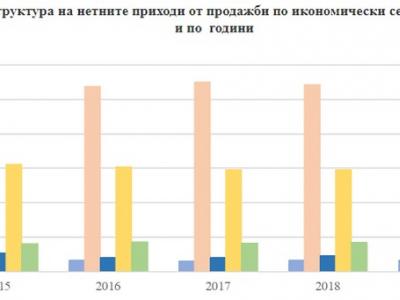 Дейност на нефинансовите предприятия в област Стара Загора през 2019 г.