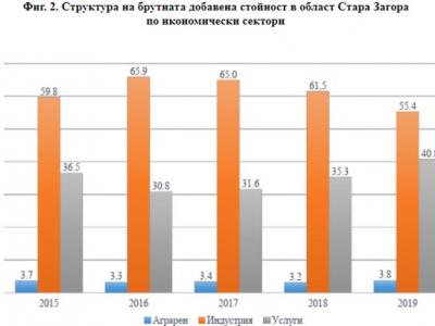 БВП и брутна добавена стойност по икономически сектори в област Стара Загора през 2019 г.
