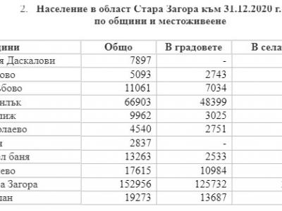 125 732 души е населението на Стара Загора към края на 2020 г.