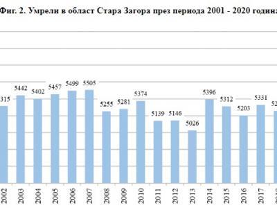 Раждаемост, смъртност и миграция на населението в област Стара Загора през 2020 г.