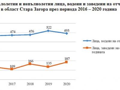 Противообществени прояви и престъпления на малолетните и непълнолетните лица в област Стара Загора през 2020 г.