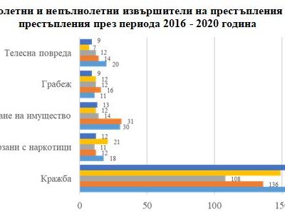 Противообществени прояви и престъпления на малолетните и непълнолетните лица в област Стара Загора през 2020 г.