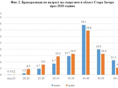 Катастрофален спад на браковете в област Стара Загора през 2020 г.