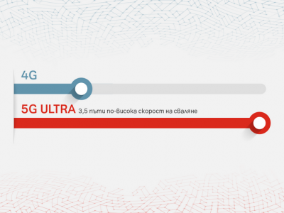 А1 отчита всекидневно увеличение на трафика и засилен интерес към своята 5G ULTRA мрежа за една година