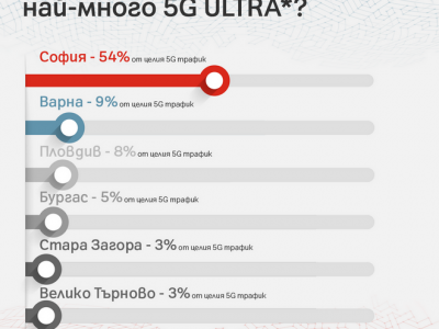 А1 отчита всекидневно увеличение на трафика и засилен интерес към своята 5G ULTRA мрежа за една година