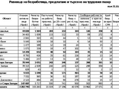 550 безработни са постъпили на работа през октомври 2021 г. в област Стара Загора