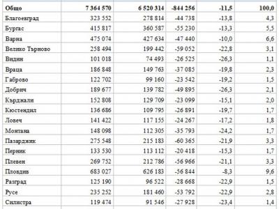 Населението на България се стопи до 6,5 милиона души според Преброяване 2021