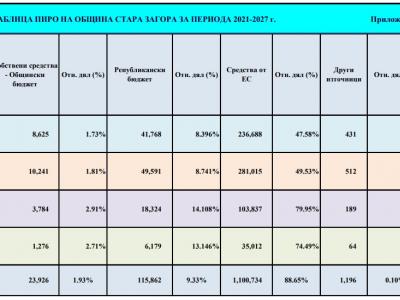 План за интегрирано развитие на Община Стара Загора за периода 2021-2027 г. - приоритети, мерки, проектни идеи