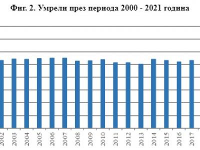 Население и демографски процеси в област Стара Загора през 2021 г.