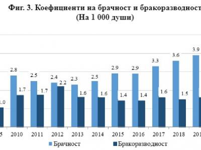 Население и демографски процеси в област Стара Загора през 2021 г.