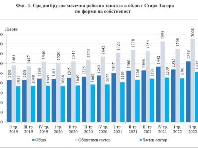 Наети лица и средна брутна работна заплата в област Стара Загора през второто тримесечие на 2022 г.