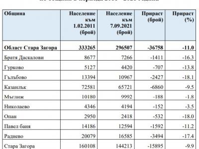 Окончателни данни за населението в Стара Загора и Старозагорска област след преброяването