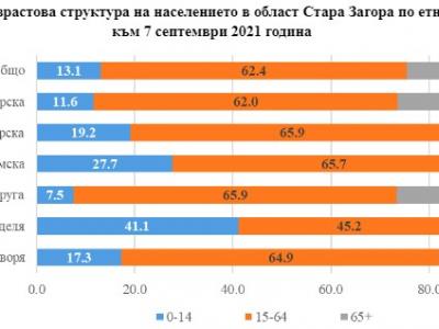 НСИ отчете процента на етносите в Старозагорска област