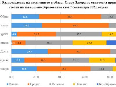 НСИ отчете процента на етносите в Старозагорска област