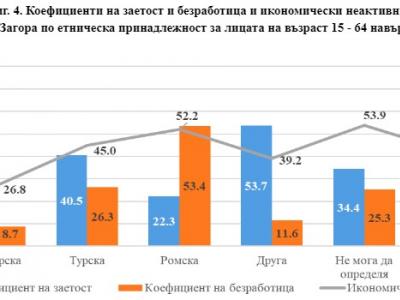 НСИ отчете процента на етносите в Старозагорска област