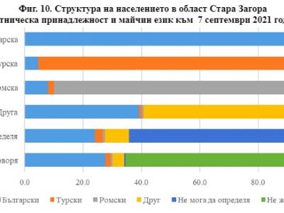 НСИ отчете процента на етносите в Старозагорска област