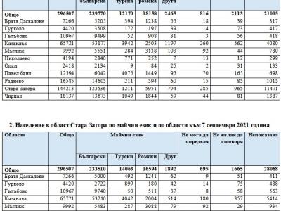 НСИ отчете процента на етносите в Старозагорска област