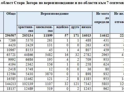 НСИ отчете процента на етносите в Старозагорска област