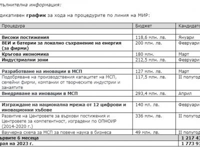 Министър Пулев до областните управители: Отваряме 7 процедури в подкрепа на бизнеса за 1,2 млрд. лв. през първите шест месеца на 2023 г.