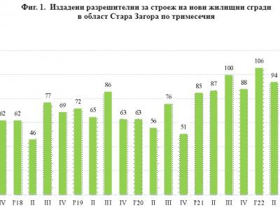 Издадени разрешителни за строеж и започнато строителство на нови сгради в област Стара Загора през четвъртото тримесечие на 2022 г.