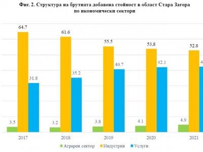 23.1% ръст на БВП в Старозагорска област през 2021 г. спрямо 2020