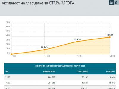 Категорична победа на ГЕРБ-СДС в Стара Загора с над 5% повече от ПП-ДБ