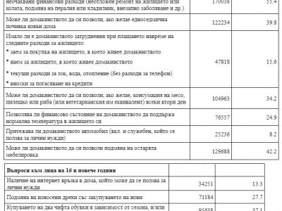 Индикатори за бедност и социално включване в област Стара Загора през 2022 г.