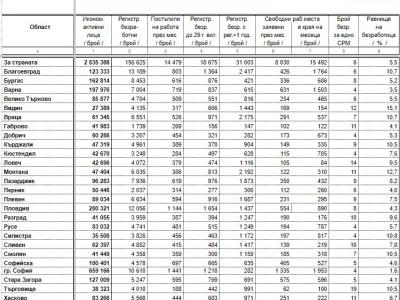 595 безработни лица са постъпили на работа през ноември 2023 г. в област Стара Загора