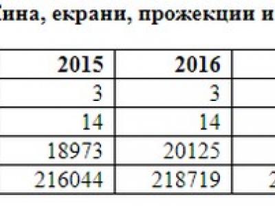 НСИ: Основни данни за културата в област Стара Загора през 2019 година