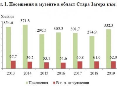 НСИ: Основни данни за културата в област Стара Загора през 2019 година