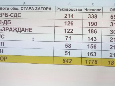 Единодушно съгласие за съставите на 214 секционни комисии изразиха партиите и коалициите