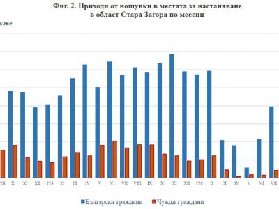 Дейност на местата за настаняване в Старозагорска област - септември 2020