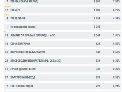 Резултати от парламентарния вот в Старозагорска област и в страната