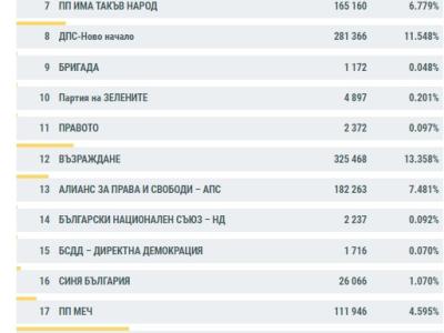 Резултати от парламентарния вот в Старозагорска област и в страната