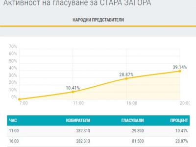 Резултати от парламентарния вот в Старозагорска област и в страната