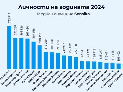 Как се пише?:  Шенген ,  дубайски шоколад  и  санитарен кордон  са думите на 2024-та