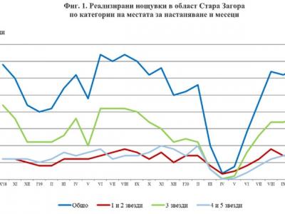 Въпреки пандемията, хотелите в региона - с прилични резултати за октомври 2020