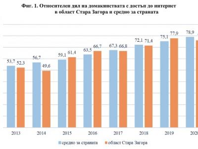 76% от домакинствата в Старозагорска област имат достъп до интернет в домовете си