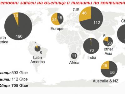 Макар и нежелани в Европа, въглищата остават основен енергиен ресурс в света за още над 100 години