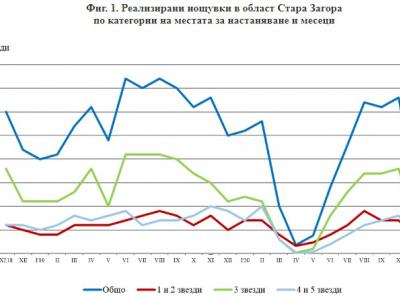 Дейност на местата за настаняване в област Стара Загора през ноември 2020 г.