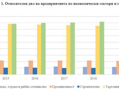 Дейност на нефинансовите предприятия в област Стара Загора през 2019 г.