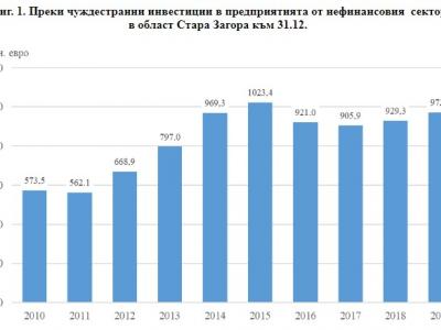 Чуждестранните инвестиции в област Стара Загора нарастват за трета поредна година