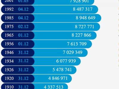 Преброяване 2021 ще се състои в периода 7 септември - 3 октомври