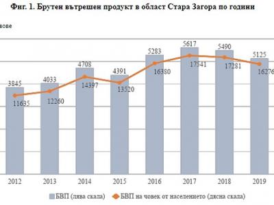 БВП и брутна добавена стойност по икономически сектори в област Стара Загора през 2019 г.