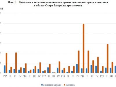 Въведени в експлоатация новопостроени жилищни сгради и жилища в област Стара Загора през IV-то тримесечие на 2020 г.